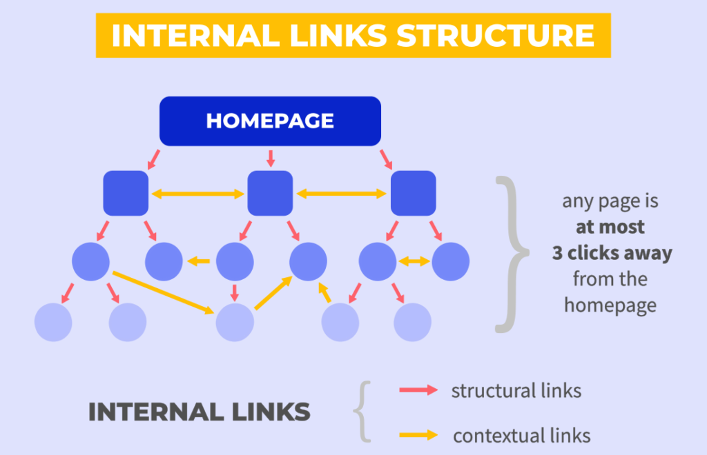 Advanced Internal Linking Strategies That Boost Rankings