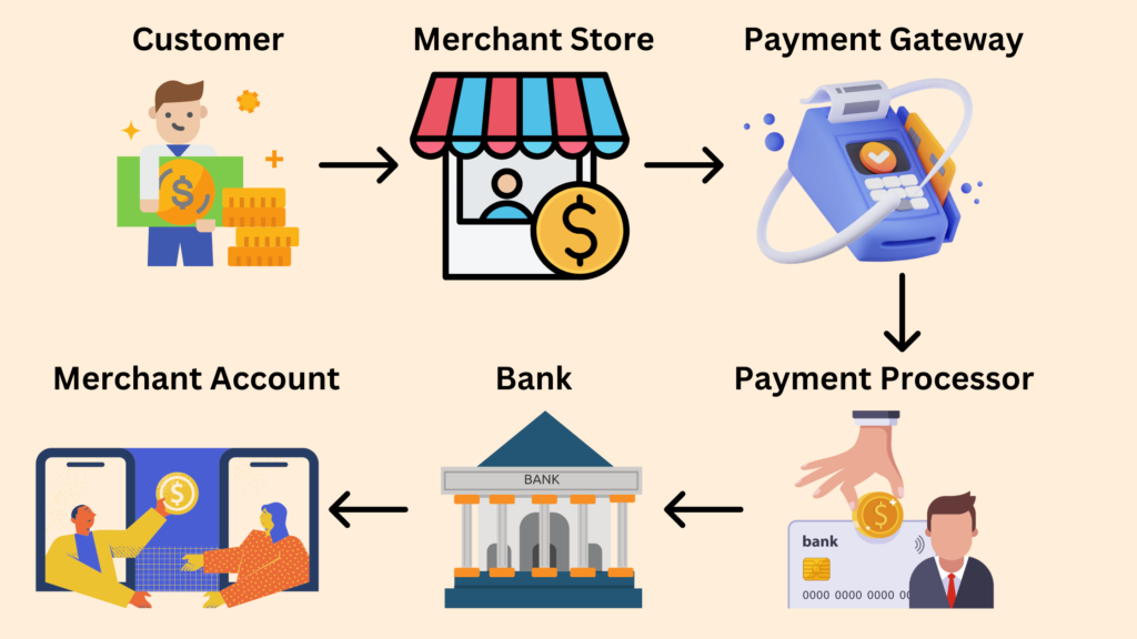 Payment Gateway Integration Best Practices for E-Commerce