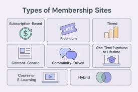 How to Build Membership & Subscription-Based Websites