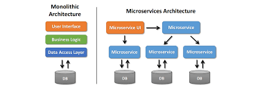 Microservices Architecture in Modern Web Development