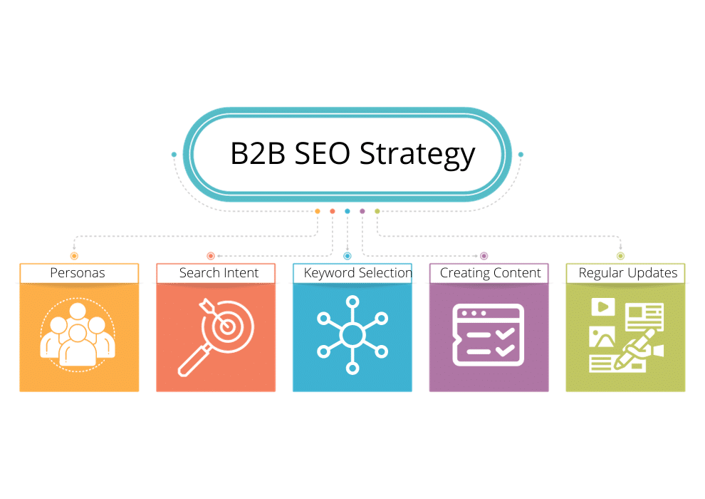SEO for B2B Lead Generation Websites