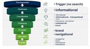 Search Intent Mapping: Aligning Content With Buyer Journey