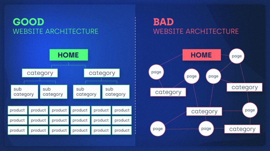Website Architecture Design for High-Conversion Funnels